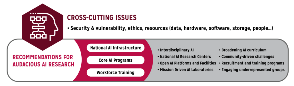 Figure 5. Overview of the 20 Year AI Research Roadmap Recommendations: A national AI infrastructure combined with training an all-encompassing AI workforce.
