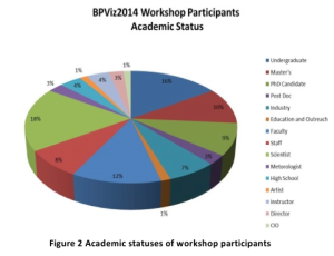 Figure 2. Academic Status of Workshop Participants