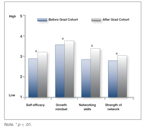 CRA-W's Grad Cohort has a positive impact on women graduate students