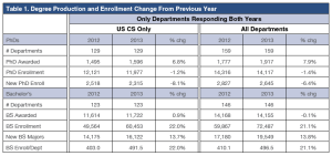 Degree Production and Enrollment Change from Previous Year