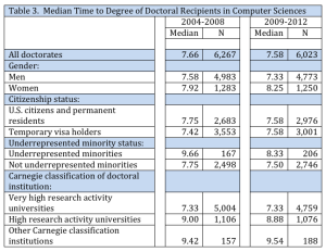 Table 3. Median Time to Degree of Doctoral Recipients in Computer Sciences