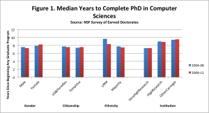 Figure 1. Median Years to Complete PhD in Computer Sciences