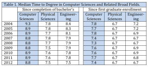 Table 1. Median Time to Degree in Computer Science and Related Broad Fields