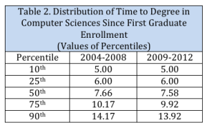 Table 2. Distribution of Time to Degree in Computer Sciences Since First Graduate Enrollment