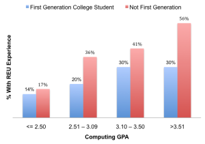 First Generation College Students Less Likely to Have REU by Senior Year, Even at the Highest GPA Levels