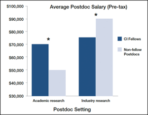 Average Post-doc salary (pre-tax)