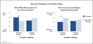 Reported adequacy of postdoc salary