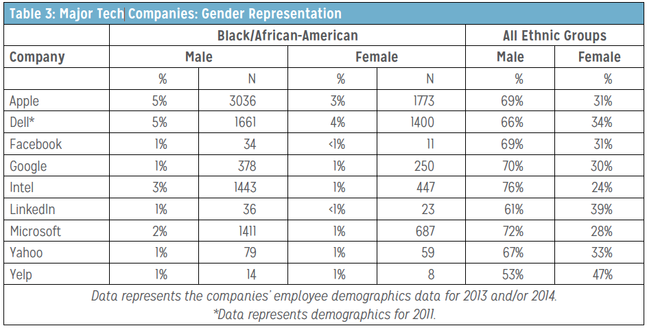 Major Tech Companies: Gender Representation