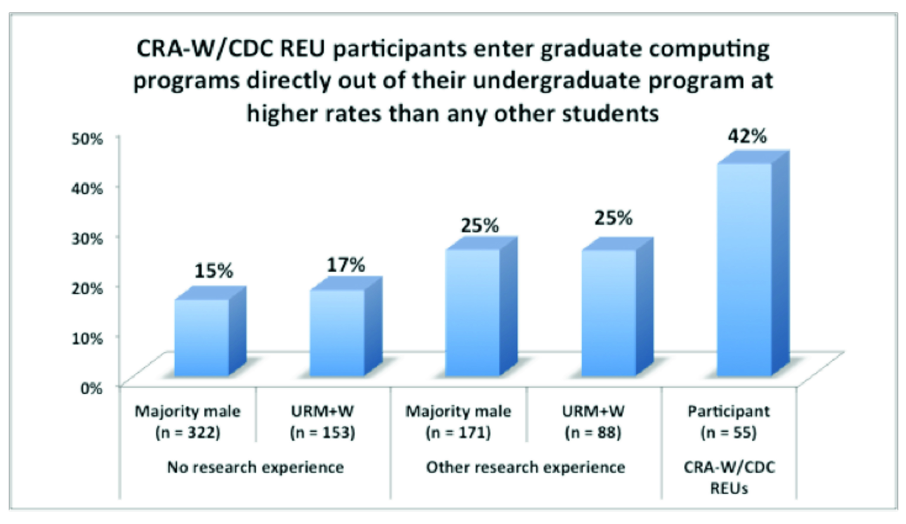 CRA-W-CDC REU Participants Plan To Enter Graduate Programs At A Higher Rate