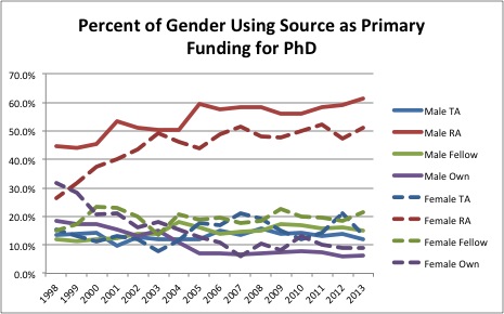 Percent of Gender Using Source as Primary Funding for Ph.D.