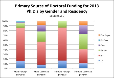 Primary Source of Doctoral Funding for 2013 Ph.D.s by Gender and Residency.