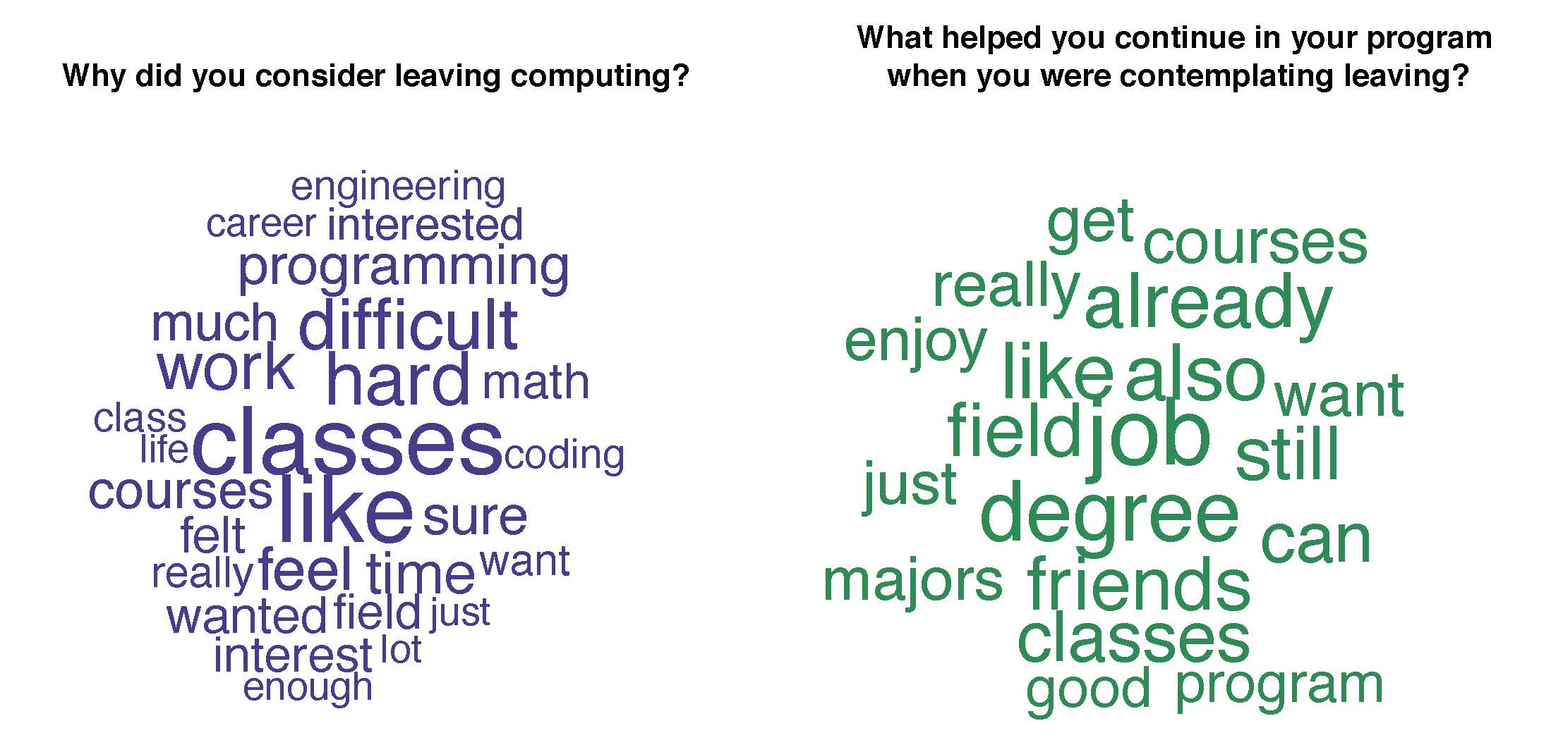 Why students consider leaving computing
