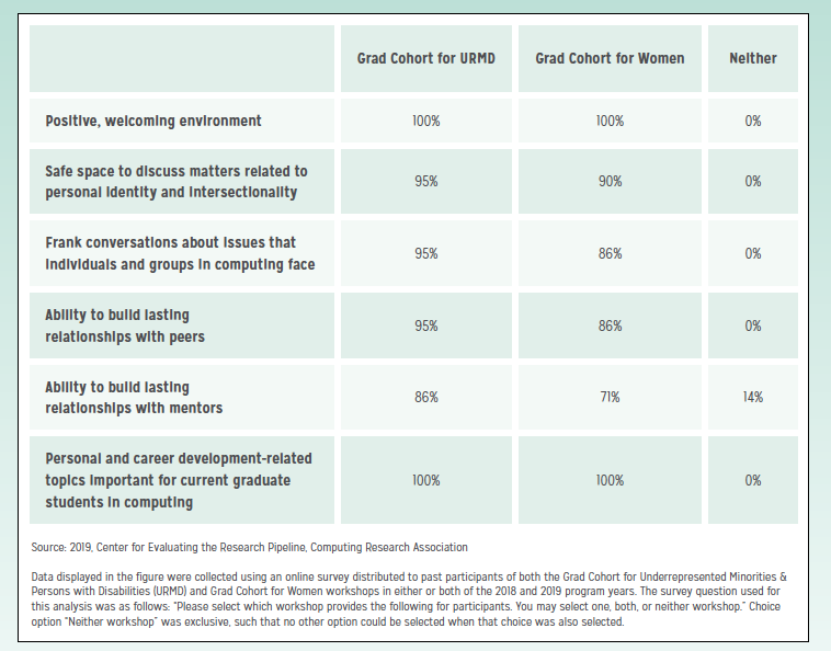 Horizontal bar graphs displaying the percentage of responses rating Grad Cohort for URMD and Grad Cohort for Women on six listed items