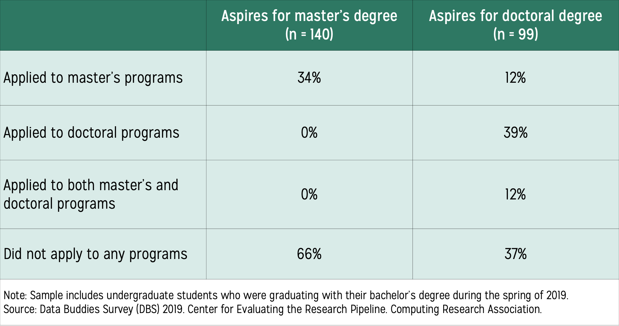 Table displaying information on graduate school applications by students’ highest degree aspirations as either master’s or doctoral