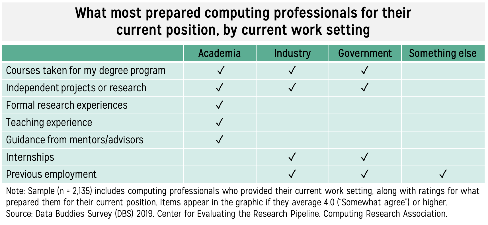 A table of what current computing professionals thought prepared them most for their current position, based on the setting they work in. The contents of the table are discussed in the main text of this post.