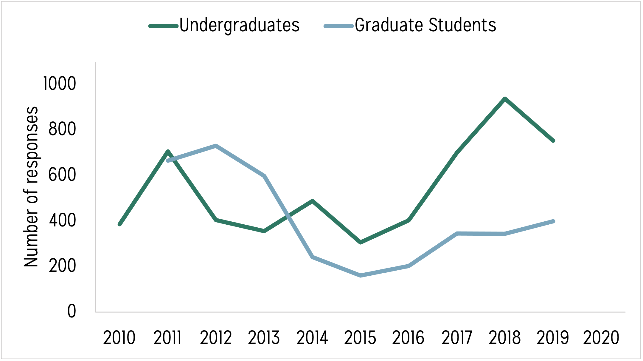 Line graph displaying two lines. One line displays undergraduate student responses to the spring Data Buddies Survey from 2010 to 2020. Another line displays graduate student responses to the spring Data Buddies Survey from 2010 to 2020