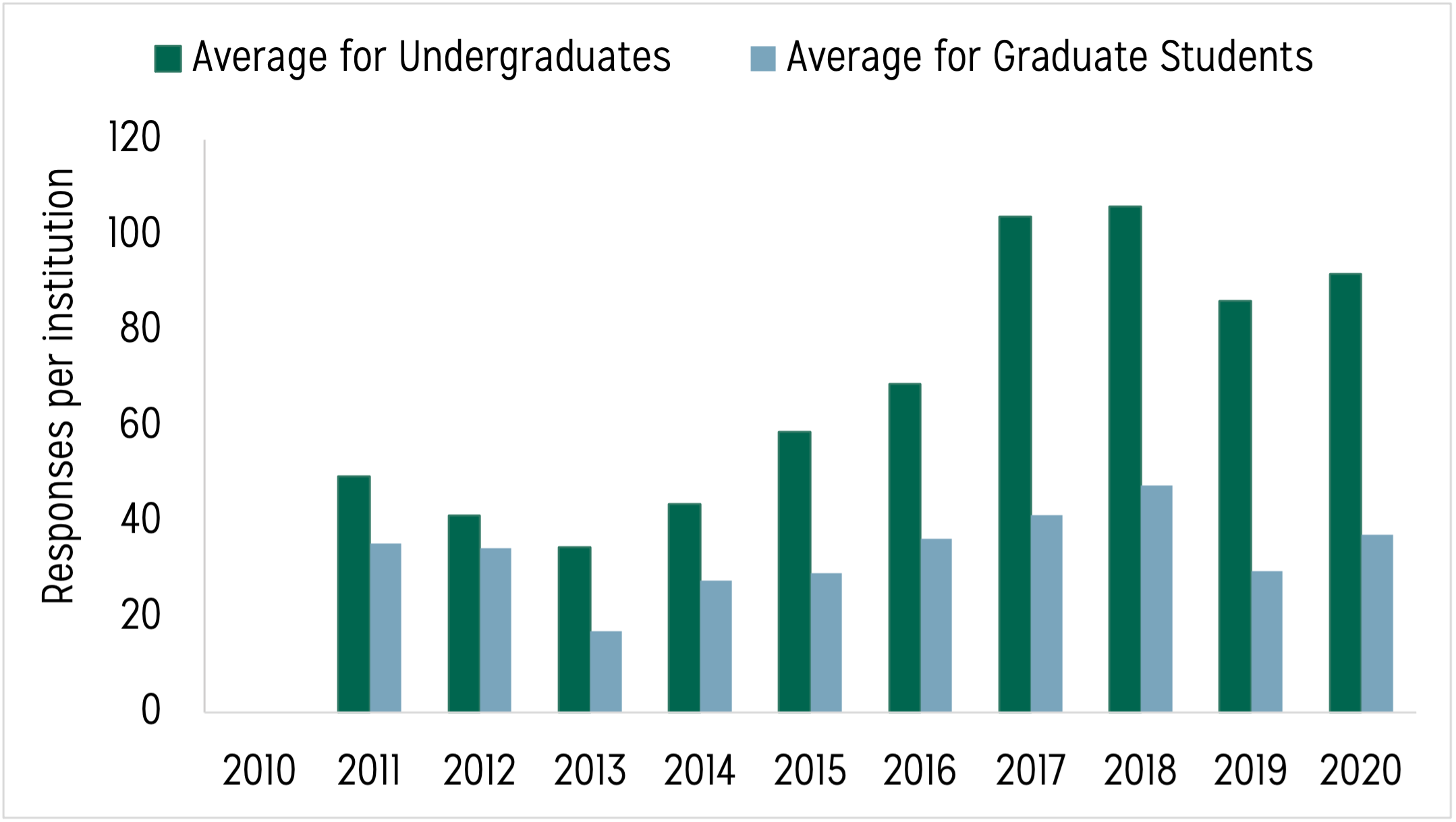 Bar chart displaying two sets of bars. The first set of bars displays the average number of undergraduate student responses received per Data Buddies institution from 2010 to 2020. The second set of bars displays the average number of graduate student responses received per Data Buddies institution from 2010 to 2020