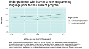 Line graph showing undergraduate students’ self-reported rates of learning a new programming language prior to entering their current program, by year of entering their current program