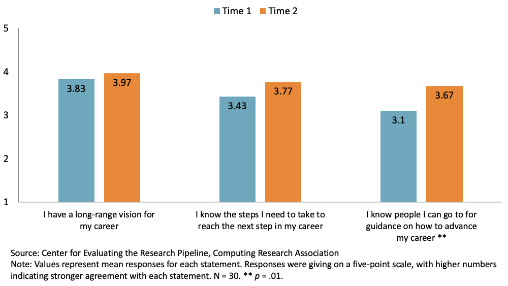 Bar chart with time 1 and time 2 results for three statements: “I have a long-range vision for my career”, “I know the steps I need to take to reach the next step in my career”, and “I know people I can go to for guidance on how to advance my career