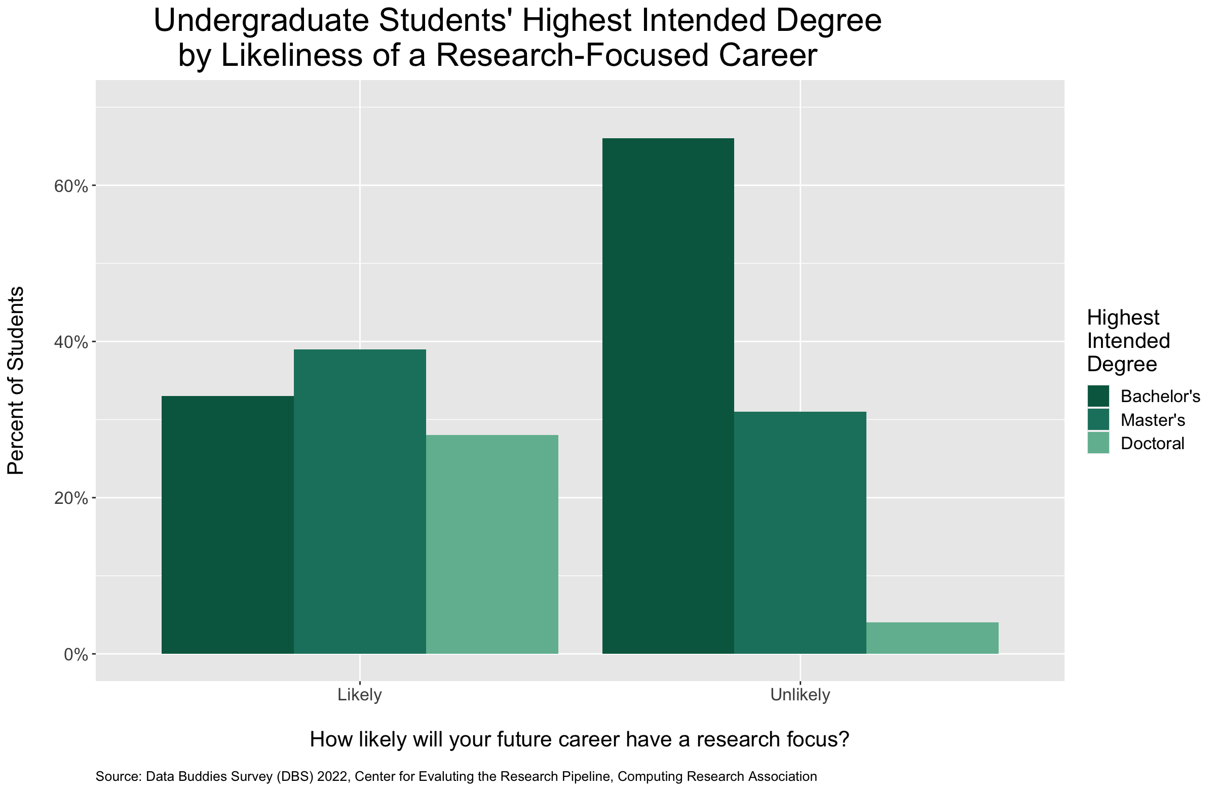 alt="A bar graph showing undergraduate students’ highest intended degree by likeliness of a research-focused career."