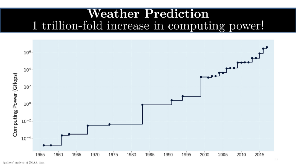 graph titled "weather predictions" with y-axis titled "computing power (Gflops) and x-axis of years ranging from 1955 to 2015 trending upwards