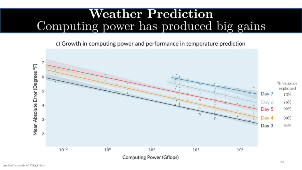 Graph titled "Weather Prediction: Computer power has produced big gains" Y-axis: Mean Absolute Error (Degrees F) X-axis - Computing Power (Gflops)