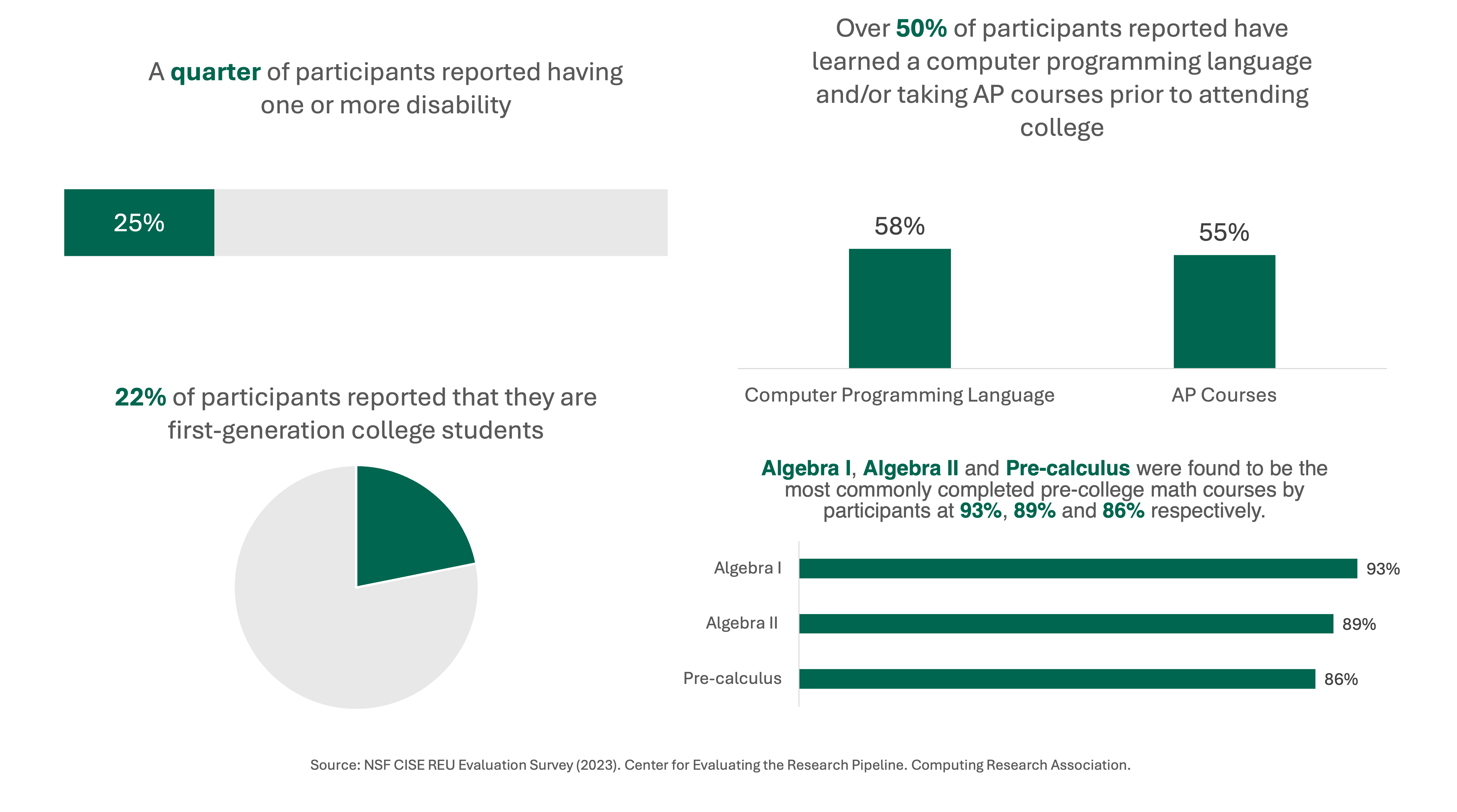 Four figures that show the disability status, first-generation college status, pre-college computer science background and pre-college mathematics background.