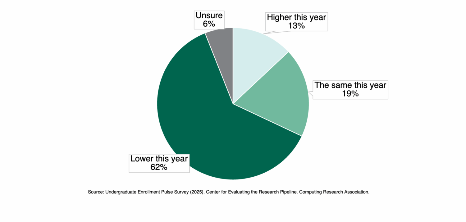 CERP Pulse Survey: A Snapshot of 2025 Undergraduate Computing ...
