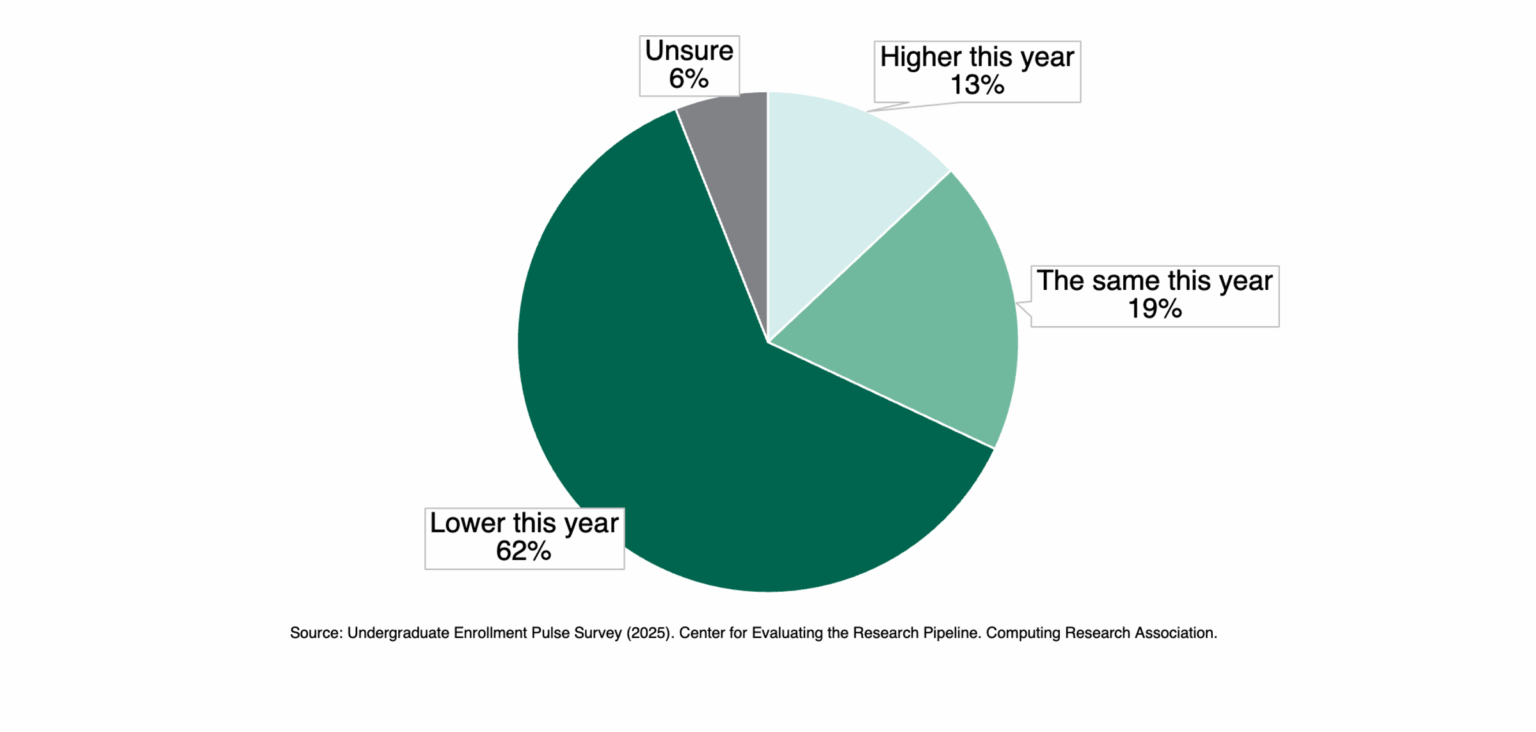 CERP Pulse Survey: A Snapshot of 2025 Undergraduate Computing ...