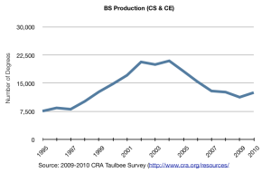 Undergraduate CS degree production for 2010 -- CRA Taulbee Survey