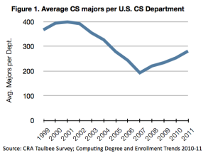 Average CS majors per U.S. CS Department