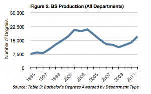 Production of Bachelor's Degrees in the US (CS, CE and I Departments)