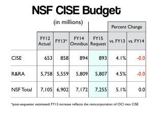 CISEBudgetFY15