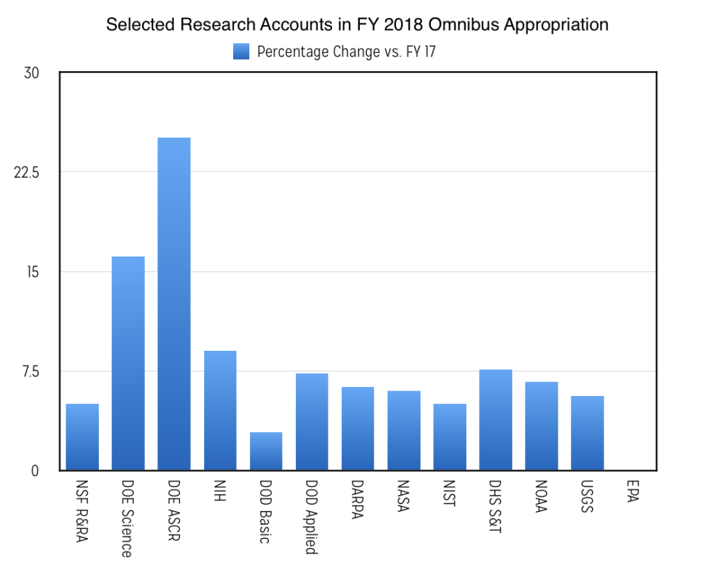 A bar graph showing the relative percentage increases of selected research accounts in the final FY 2018 Omnibus Appropriations Bill. 
