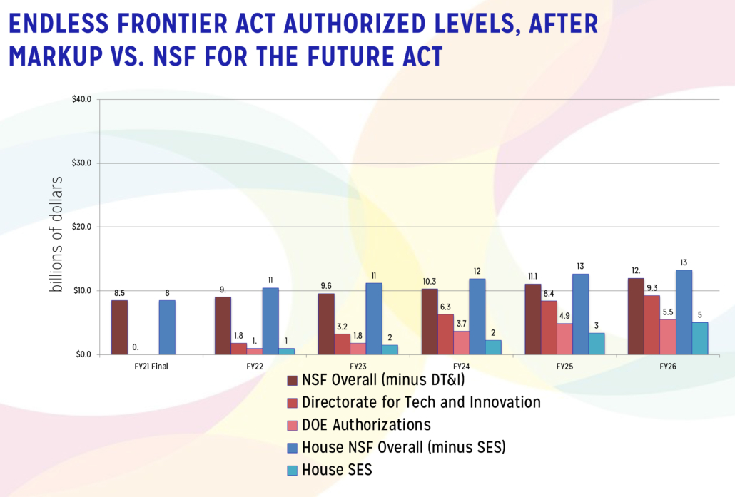 Chart Comparing Funding Levels in Endless Frontier Act to NSF for the Future Act