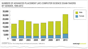 Number of Advanced Placement (AP) Computer Science Exam Takers by Gender, 1999-2013