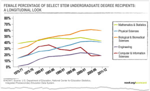 Female Percentage of Select STEM Undergraduate Degree Recipients: A Longitudinal Look