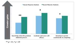 Students of Racial Minority Benefit More from Formal Research Experiences than Students of Racial Majority