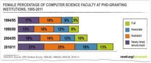 Female Percentage of Computer Science Faculty at PhD-granting Institutions, 1995-2011