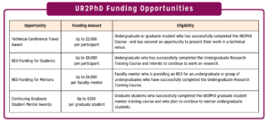 Table of REU Funding Opportunities. Table describes eligibility for technical conference travel awards, REU funding for students, REU funding for mentors, and continuing graduate student funding. REU Funding Opportunities: Technical Conference Travel Award (Up to $2,000 per participant). Eligibility limited to undergraduate or graduate students who have successfully completed the UR2PhD course - and who have secured an opportunity to present their work in a technical venue. REU Funding for Students (Up to $8,000 per participant) Eligibility limited to undergraduates who have successfully completed the Undergraduate Research Training Course and intend to continue to work on research. REU Funding for Mentors (Up to $4,000 per faculty mentor) Eligibility limited to faculty mentors who are providing an REU for an undergraduate or group of undergraduates who have successfully completed the Undergraduate Research Training Course. Continuing Graduate Student Mentor Awards (Up to $250 per graduate student) Eligibility limited to graduate students who successfully completed the UR2PhD graduate student mentor training course and who plan to continue to mentor undergraduate students.