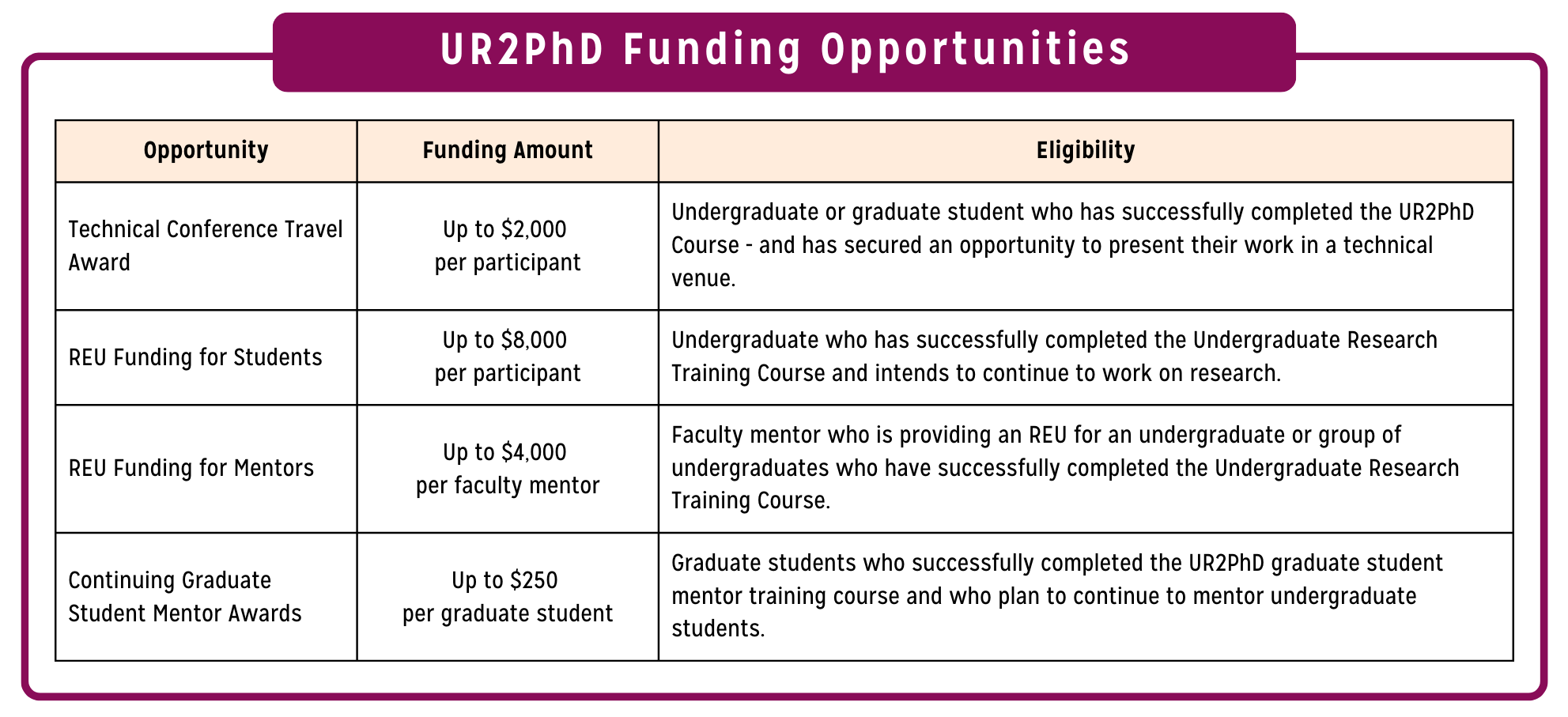 Table of REU Funding Opportunities. Table describes eligibility for technical conference travel awards, REU funding for students, REU funding for mentors, and continuing graduate student funding. REU Funding Opportunities: Technical Conference Travel Award (Up to $2,000 per participant). Eligibility limited to undergraduate or graduate students who have successfully completed the UR2PhD course - and who have secured an opportunity to present their work in a technical venue. REU Funding for Students (Up to $8,000 per participant) Eligibility limited to undergraduates who have successfully completed the Undergraduate Research Training Course and intend to continue to work on research. REU Funding for Mentors (Up to $4,000 per faculty mentor) Eligibility limited to faculty mentors who are providing an REU for an undergraduate or group of undergraduates who have successfully completed the Undergraduate Research Training Course. Continuing Graduate Student Mentor Awards (Up to $250 per graduate student) Eligibility limited to graduate students who successfully completed the UR2PhD graduate student mentor training course and who plan to continue to mentor undergraduate students.